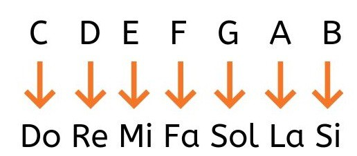 ¿Cuál es la diferencia entre una nota musical y una letra?
