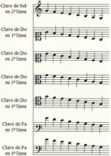 ¿Cómo se aprende a leer las notas musicales?