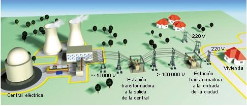 ¿Cómo se distribuye la electricidad?