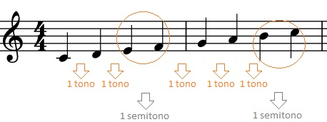 ¿Cómo se leen las escalas musicales?