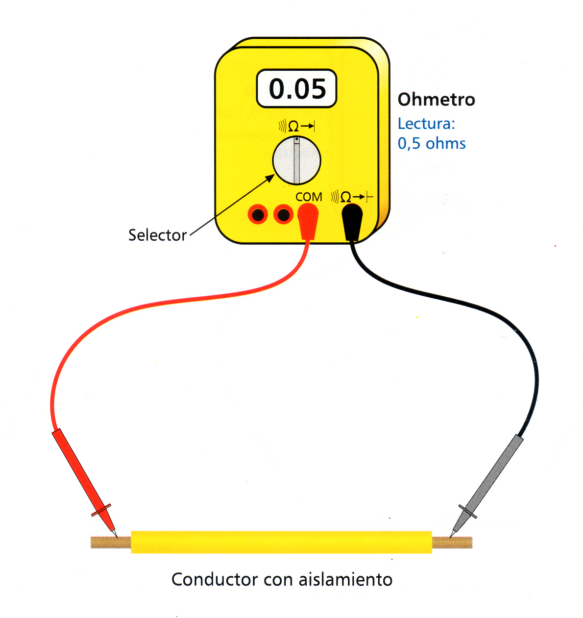 ¿Cómo se mide la resistencia eléctrica?