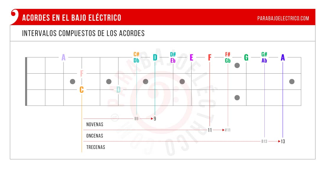 ¿Cómo se pueden usar los intervalos para crear acordes 9sus4?