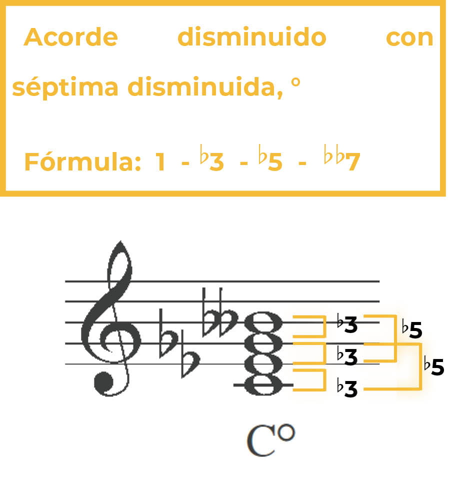 ¿Cómo se pueden usar los intervalos para crear acordes maj7#5?