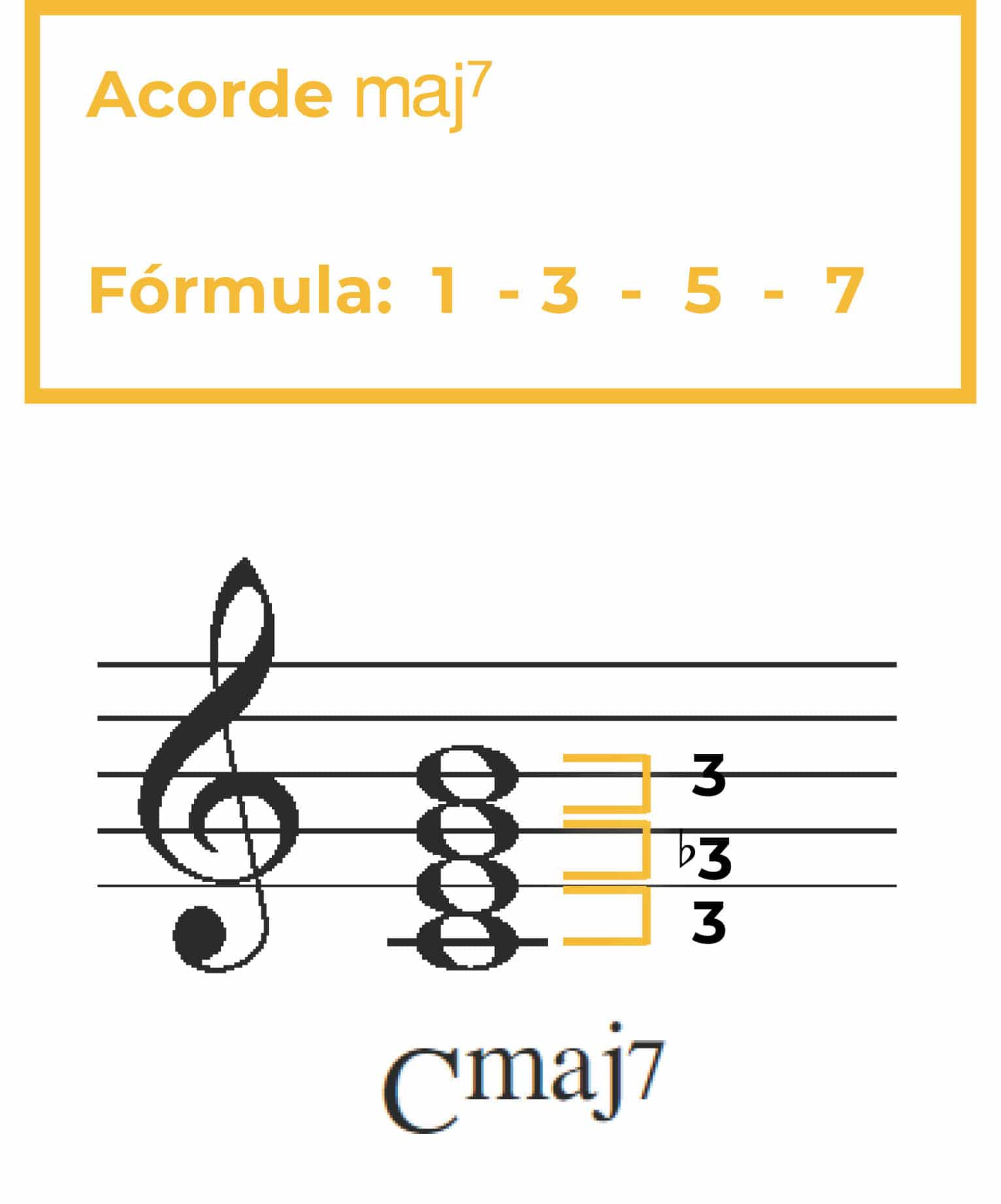 ¿Cómo se pueden usar los intervalos para crear acordes maj9#11?