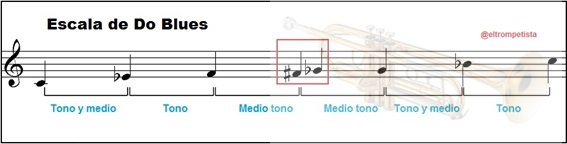 ¿Cómo se pueden usar los intervalos para crear escalas blues?