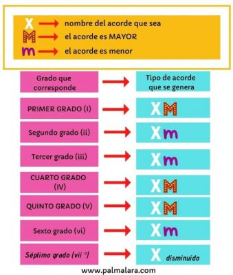 ¿Cómo se pueden utilizar las escalas musicales para crear acordes?