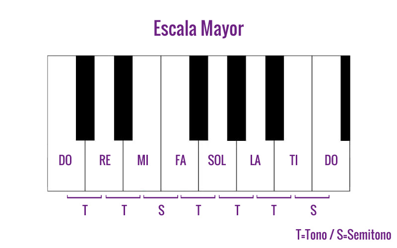 ¿Cómo se pueden utilizar las escalas musicales para tocar música electrónica?