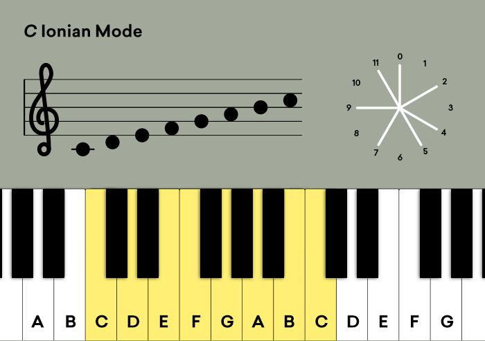 ¿Cómo se pueden utilizar las escalas musicales para tocar música religiosa?