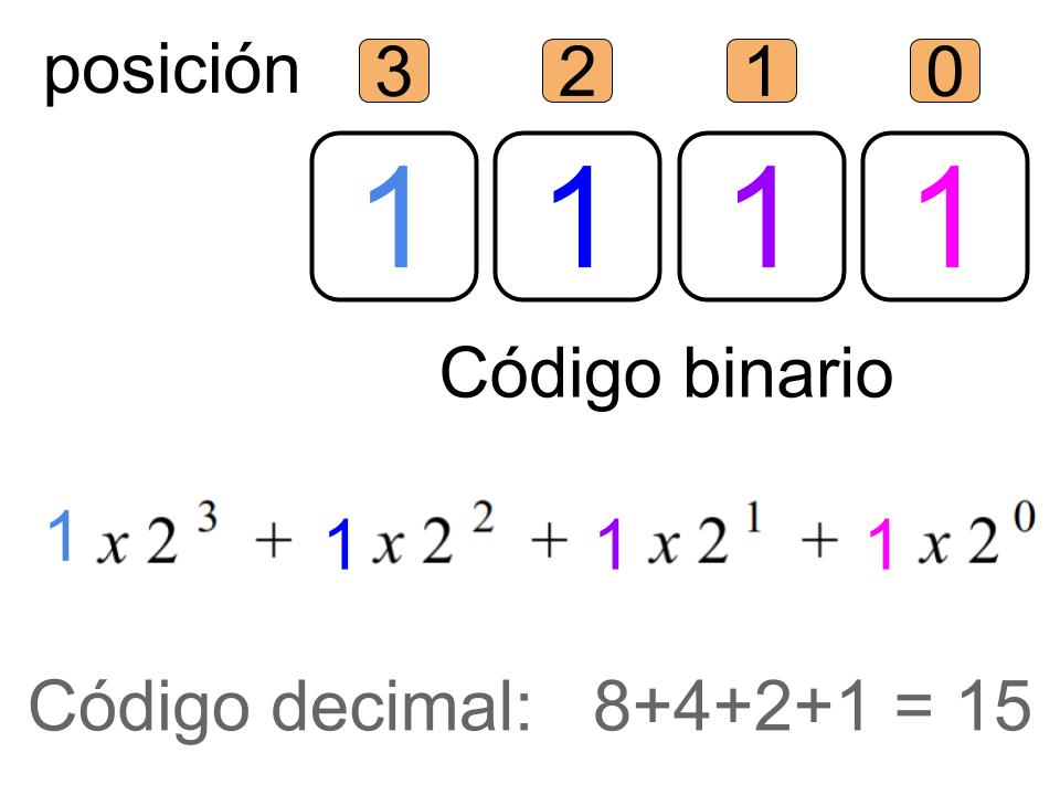 ¿Cómo se pueden utilizar los códigos binarios para el almacenamiento de datos?