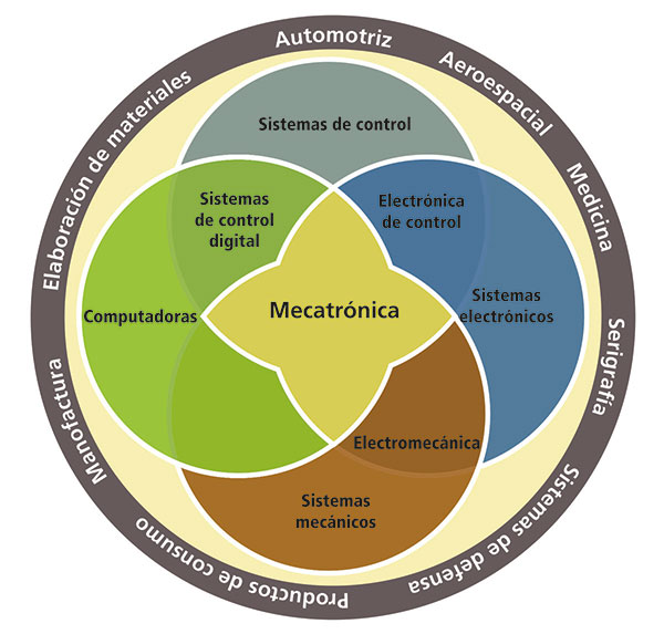 ¿De qué se encarga el control mecatrónico?