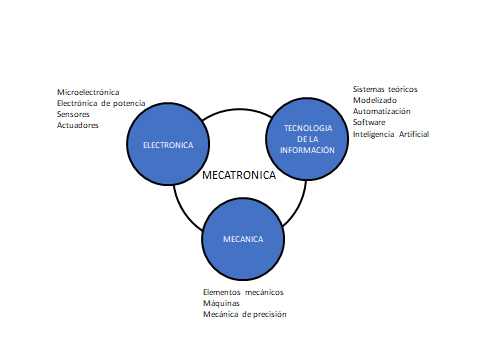¿Para qué sirve el control mecatrónico?