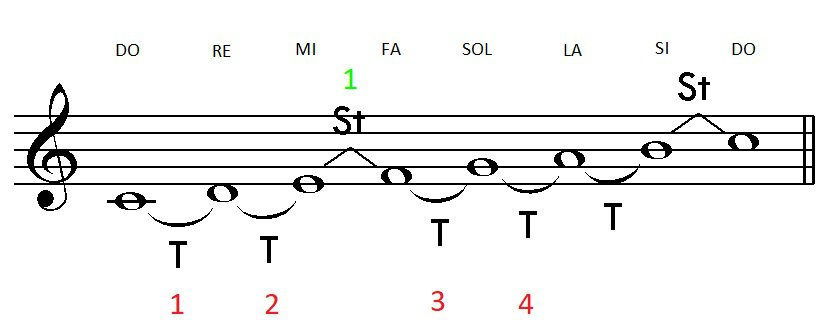 ¿Por qué algunos intervalos musicales son más fáciles de identificar que otros?