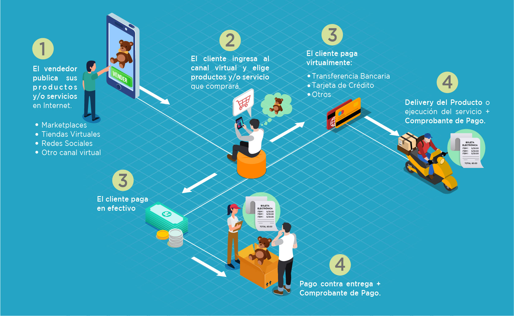 ¿Qué es el comercio de productos electrónicos?
