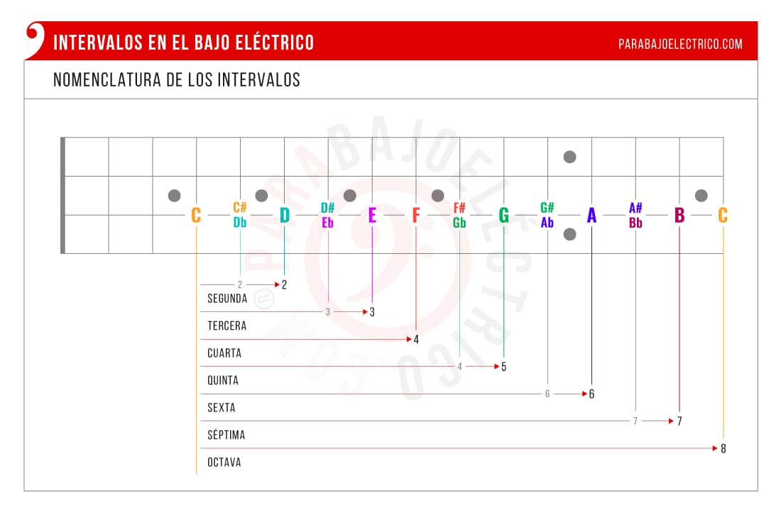 ¿Qué es el "intervalo de séptima inversa"?