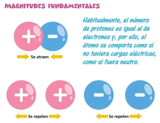 ¿Qué es una carga eléctrica?