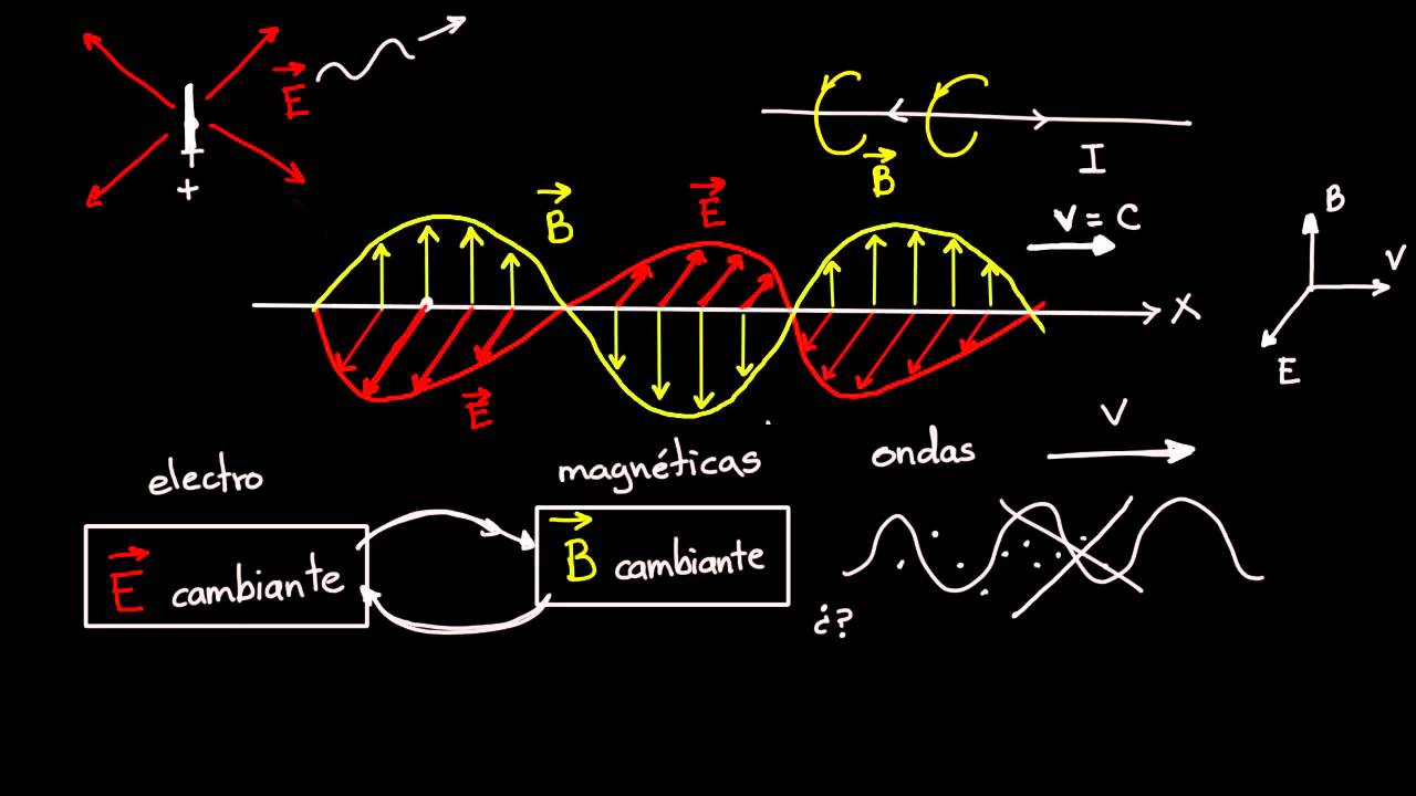 ¿Qué son las ondas electromagnéticas?